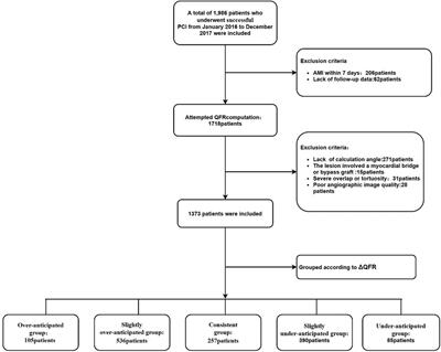 Predictive value of the inconsistency between the residual and post-PCI QFR for prognosis in PCI patients